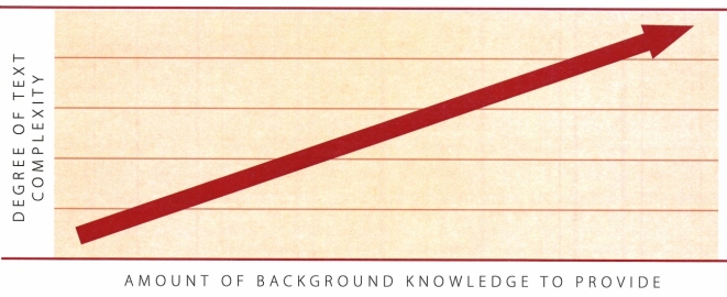 Main Idea Graphic - Degree of Text Complexity vs. Amount of Background Knowledge to Provide 