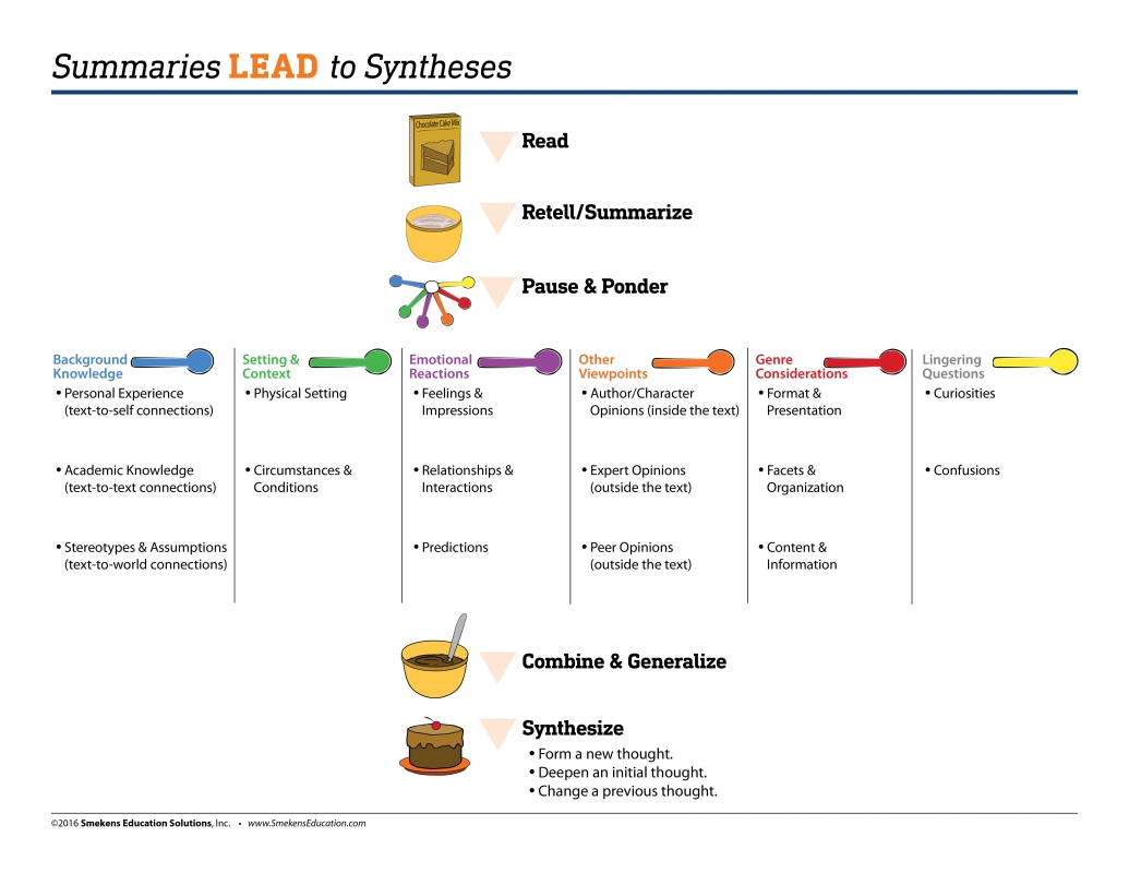 Summaries Lead to Synthesis
