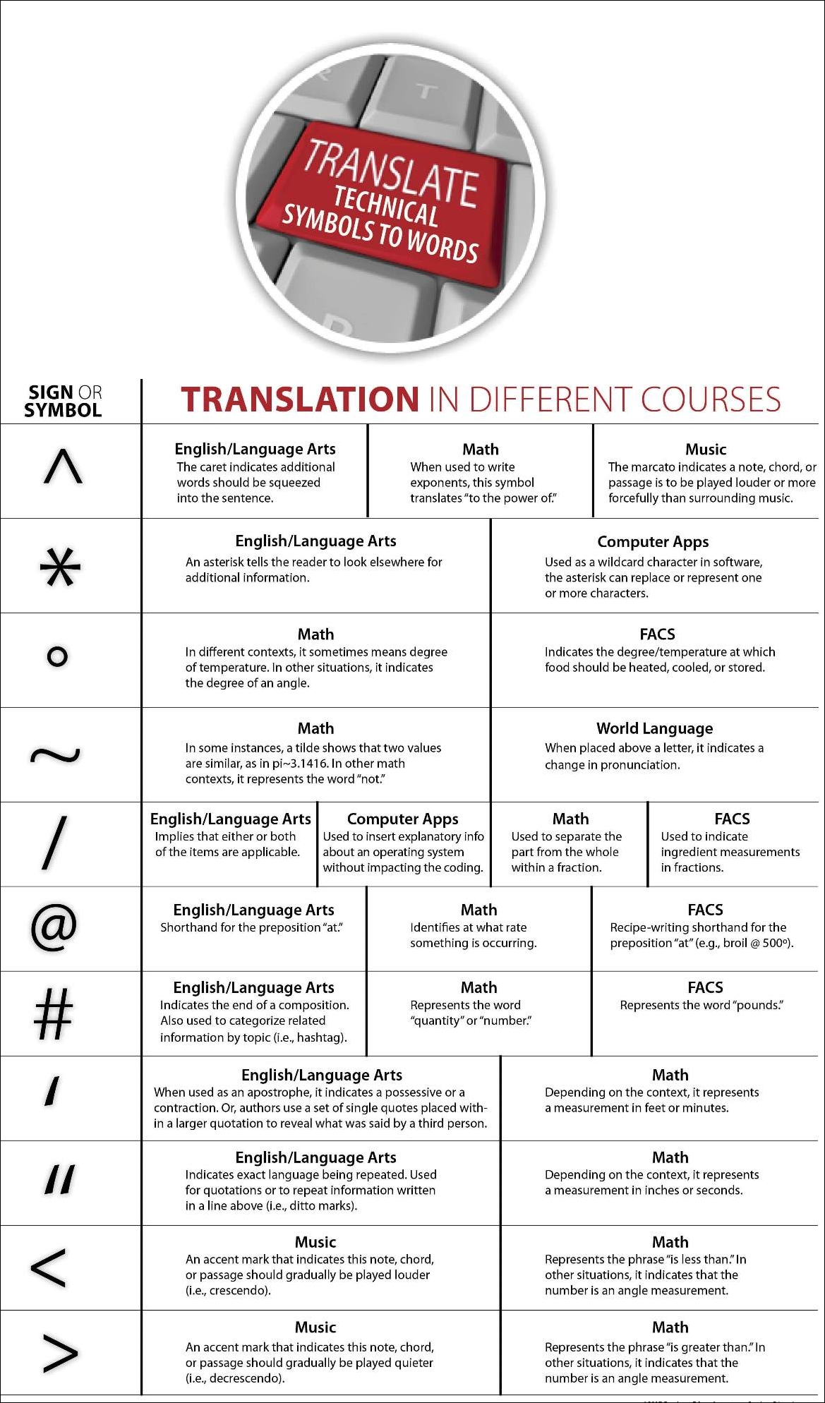 Translate Technical Symbols to Words - Translation Key