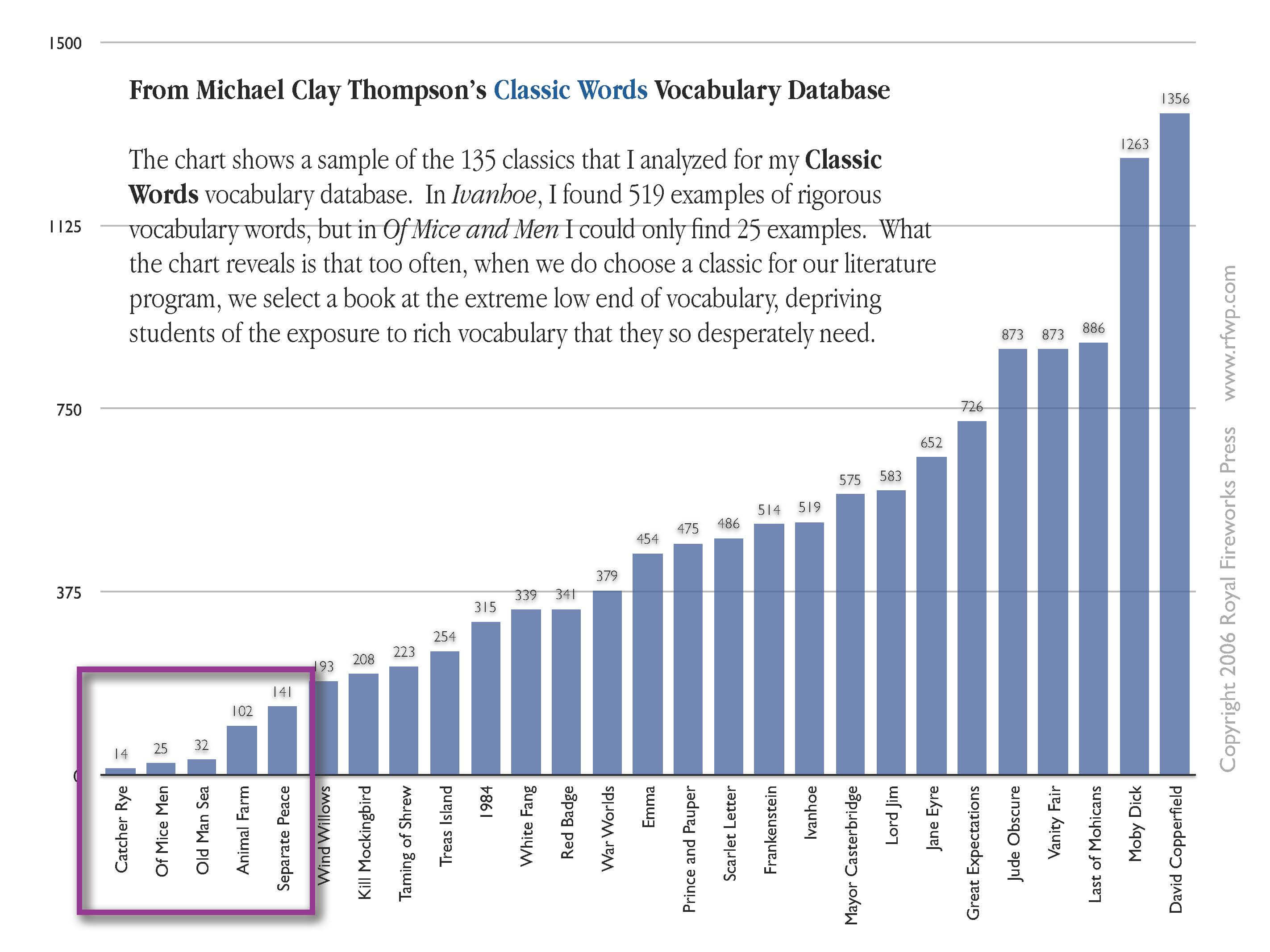 Michael Clay Thompson's Classic Words Vocabulary Database